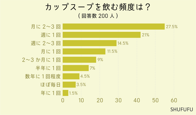 【アンケート調査】クノールカップスープ人気ランキング1位は？約80%が月に1回以上スープを飲んでいる