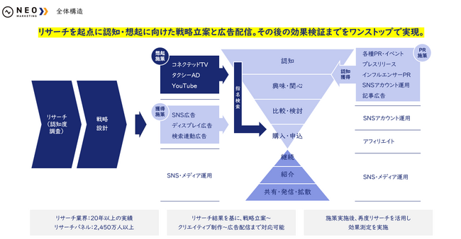 デジタルマーケティングで指名検索数を増加させる認知想起プラン「拡張型エンゲージメント」サービス提供開始のお知らせ