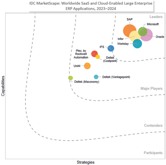インフォア、IDC MarketScapeの「SaaSおよびクラウド対応の大企業向けERP 2023-2024年ベンダー評価」においてグローバルリーダーに選出