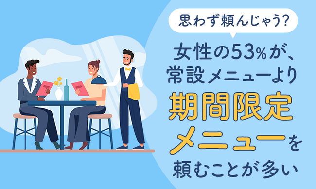 【思わず頼んじゃう？】女性の53％が、常設メニューより期間限定メニューを頼むことが多い