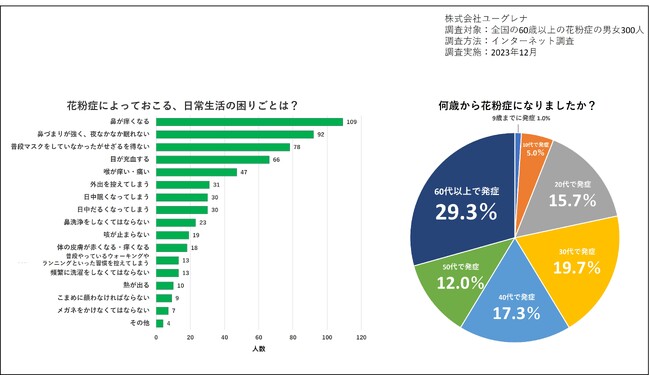 シニアは花粉症にならない…は誤解？シニアの花粉症に関するアンケート調査とアレルギー専門医に聞く今年の傾向と対策