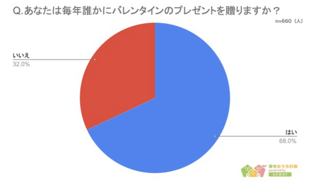 【バレンタインの予算はいくら？1番高かったプレゼントは？】回答者660人アンケート調査