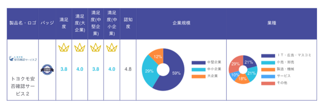 安否確認サービス2が6期連続で顧客満足度No.1に選出｜ITreview カテゴリーレポート 2024 Winter 安否確認システム部門