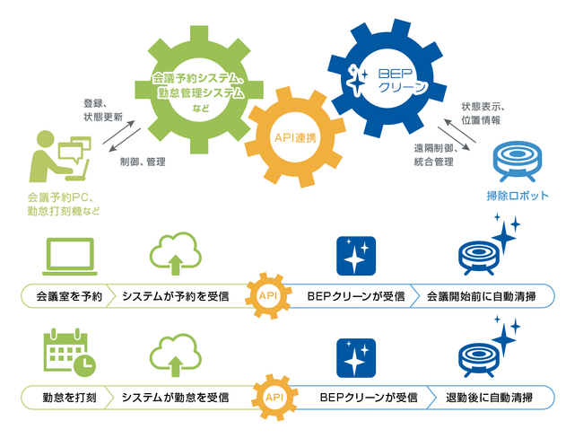 既存システム・アプリと接続し、異機種・複数の掃除ロボットを一元管理・制御可能なAPI 「BEPクリーン｜API」の提供を開始