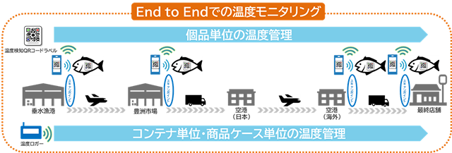 End to Endでの温度モニタリングを通して、カンパチの付加価値を上げる鮮度保持に向けた実証試験を開始