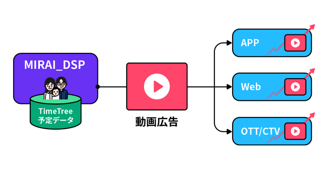 【DAC】DACとTimeTree、動画フォーマットでのMIRAI_DSP有効性を検証