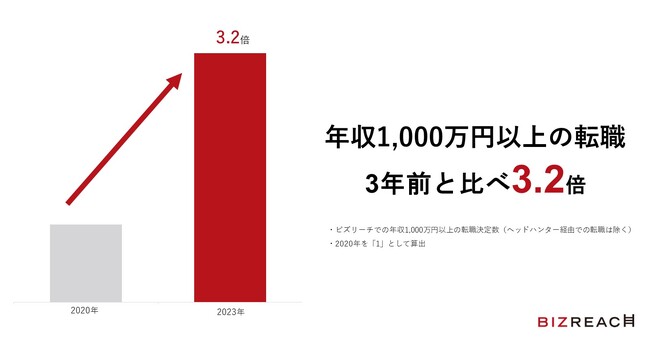 ビズリーチ、3年前と比べて「年収1,000万円以上の転職」が3.2倍、求人数も2.8倍。求人トレンド、職種は「経営」、業種は「IT・インターネット」が最多