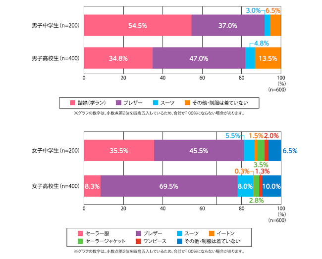 中高生1,200人に聞いた「着たい制服のタイプ」、ブレザー化が進む中、中高生は詰襟やセーラー服も着てみたい！？～調査レポート「カンコーホームルーム」Vol.216「中高生の着用制服と着たい制服タイプ」