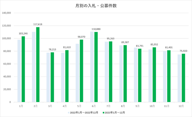 2024年度の予定情報が続々掲載。12月の入札・公募件数は直近1年間では最小。入札王の月次レポート（2023年12月分）