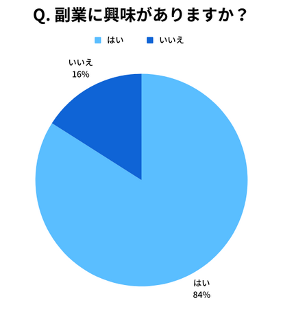 一番人気は「ネットショップ運営」。重要視するのは「収入」。副業に関する意識調査を実施