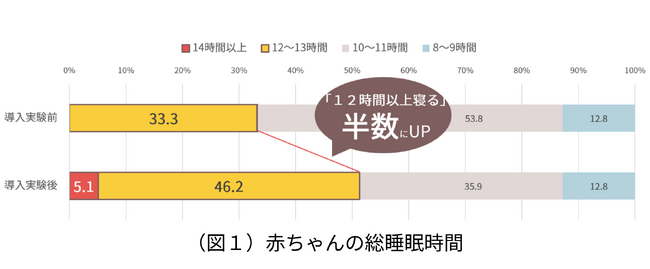 乳幼児の夜泣き改善・寝かしつけサポートアプリ「Lullaby（ララバイ）」自治体向け『ねんね改善パック』の導入実験後に、赤ちゃんの総睡眠時間の増加・睡眠満足度74%を確認