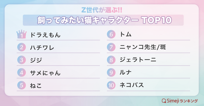 【Simejiランキング】Z世代が選ぶ!!「飼ってみたい猫キャラクターTOP10」