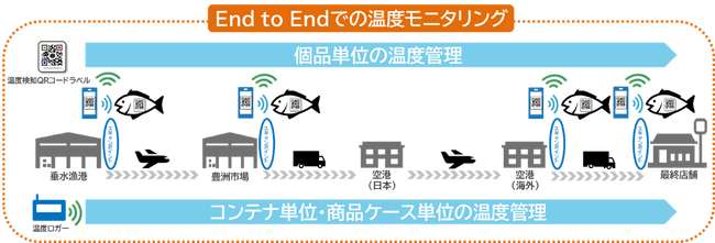 End to Endでの温度モニタリングを通して、カンパチの付加価値を上げる鮮度保持に向けた実証試験を開始