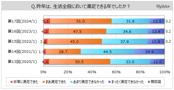 【くらしと節約に関する調査】2023年の生活に満足できた人は約56%、満足できなかった人は4割強。昨年経費を節約した人は6割弱。節約の理由は「物価上昇」が4割