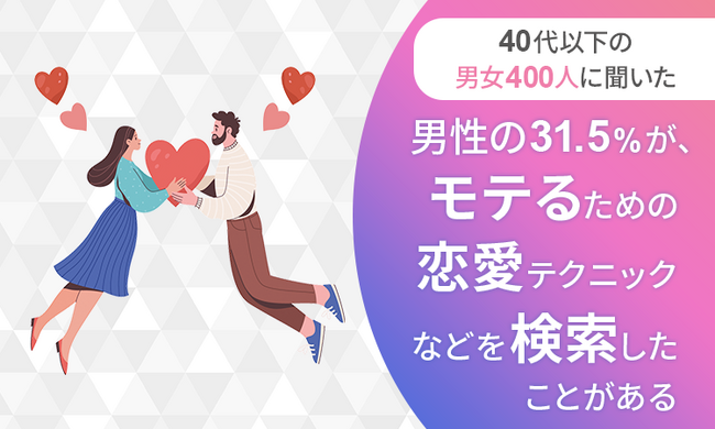 【40代以下の男女400人に聞いた】男性の31.5％が、モテるための恋愛テクニックなどを「検索したことがある」