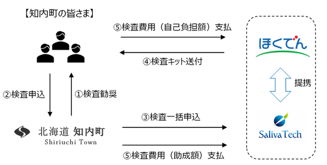 知内町におけるがんリスク検査サービス「サリバチェッカー」のご提供について
