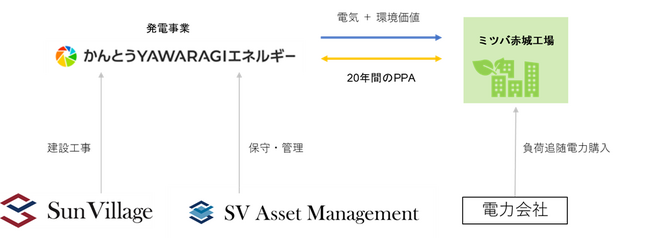 株式会社ミツバ赤城工場への太陽光発電設備設置工事完工のお知らせ