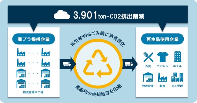 廃プラ処理におけるCO2排出を3,901t削減〈達成目前〉2023年度プロジェクト進捗と分析