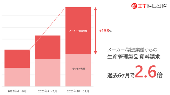 生産管理製品資料請求が過去6ヶ月で2倍に急上昇！最大8000万円助成の「ものづくり補助金」がIT基盤の導入を後押し！「2024年3月期 第３四半期　IT製品トレンド」を発表