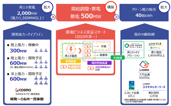 蓄電ビジネスの実証開始について