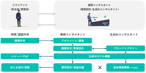 パーソルP＆T、企業の生産性向上を強力に推進する「生成AI活用コンサルティングサービス」の提供を開始