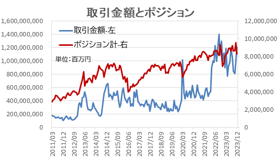 取引額は業界全体で22％増!1200兆円台USD/JPY(米ドル/円)の取引額は過去3番目 【外為どっとコム総研FX投資家調査2023年12月】