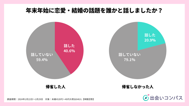 年末年始の帰省で恋愛・婚活に対する意識に変化あり、興味を持ったサービス1位は「マッチングアプリ」（出会いコンパス）