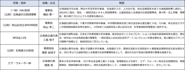 北海道の自治体向け寄付支援制度「ふるさと応援H（英知）プログラム」2023年度分の寄付先決定のお知らせ