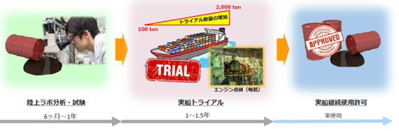 バイオ燃料試験用の自社設備の設置を決定