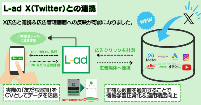 LINE友だち追加計測ツール「L-ad」がX(Twitter)と連携！他ツールではできなかったX広告の配信最適化を実現。