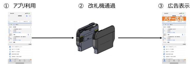 改札機ビーコンインフラサービスのテストマーケティングの実施について