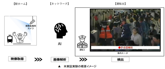 ホームの乗降監視用映像にＡＩ画像解析技術を活用して運転業務のさらなる高度化に取り組む実証実験を２０２４年２月１日(木)より実施します