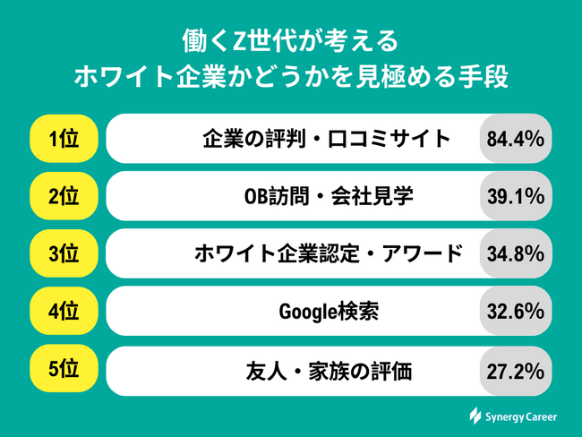 【調査報告:働くZ世代】ホワイト企業かを見極める手段が「評判・口コミサイト」84.4％と大多数 | 「給与」よりも「休日数」「残業時間」を重視