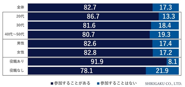 “飲みにケーション”に関する調査ー職場の“飲み会”に参加したくない50.7%