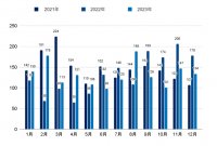 2023年の炎上発生件数は1,583件、前年比0.8％微増　起用タレントの炎上で「購入や利用に影響する」と回答した割合は37.4%