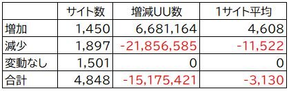 ニュースサイトの想定ユニークユーザー数について増減傾向を集計　内外切抜通信社の調査媒体データ定期更新