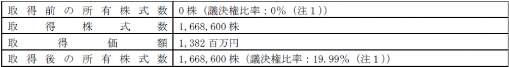 株式会社サーキュレーションとの資本業務提携に関する基本合意書の締結および同社株式取得（持分法適用関連会社化）に関するお知らせ