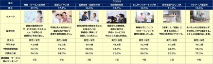朝日広告社、『ASAKOヘルスケア調査』を実施。
 健康意識分析により、生活者を7つのクラスタに分類　ー 予防対策を促す「17のヘルスケアドライバー™」共感ランキングも発表 ー