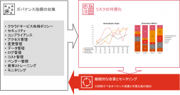 PwC Japan監査法人、マルチクラウド時代のガバナンス構築・高度化支援サービスを提供開始