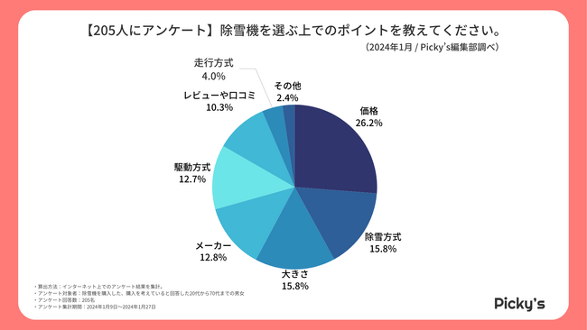 【205人にアンケート】除雪機はどう選ぶ？選び方・メーカー・価格帯などを調査しました