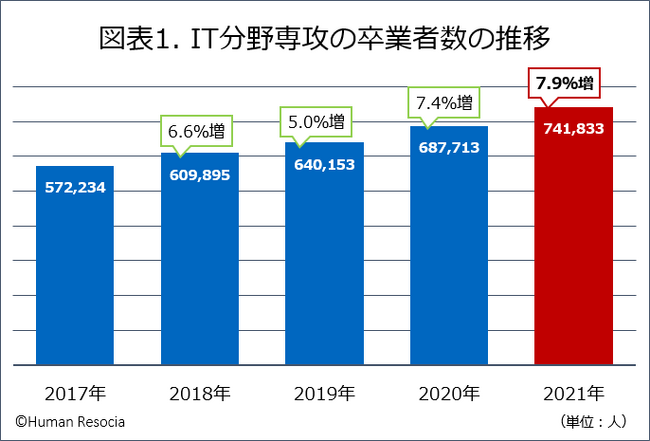 ［世界の大学等におけるIT教育について独自集計］年21万人のIT卒業者を輩出する米国を筆頭に世界各国でIT人材の供給力が高まる一方、日本のIT卒業者は減少傾向