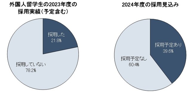 外国人留学生／高度外国人材の採用に関する調査