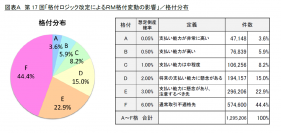 第17回「格付ロジック改定によるRM格付変動の影響」調査　～景況感改善や2024年問題を踏まえた分析強化の結果、全ての業種で格上げ進む～