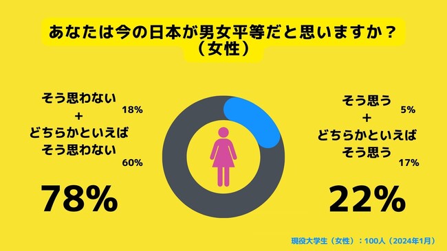 【Z世代のホンネ調査】大学生のジェンダー問題への意識調査。「今の日本が男女平等だと思いますか？」という設問で「そう思う」と回答した男性は42％、女性は22％という結果に。