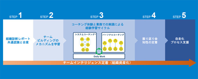 最高のチームづくりを支援する「BestTeam」プログラムをリニューアル