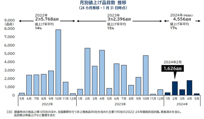 2月の食品値上げ 1626品目　4カ月ぶり1千品目台 4月は3千品目超え「ラッシュ」の可能性