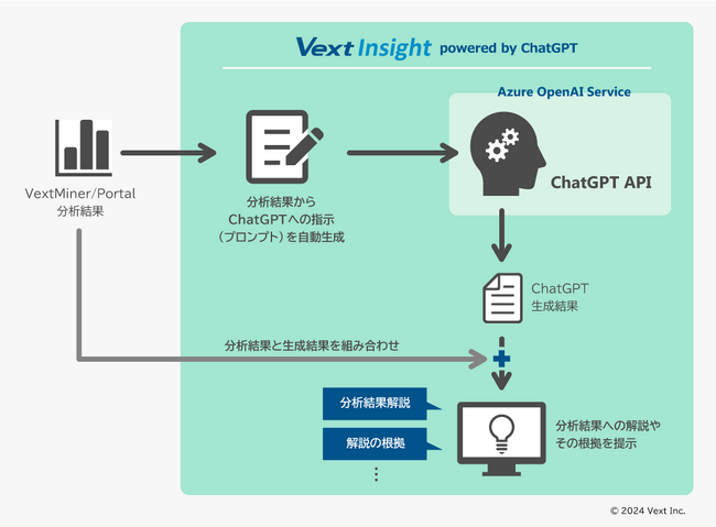 テキストマイニング結果の理解と業務活用を促進する「VextInsight powered by ChatGPT」の提供を開始