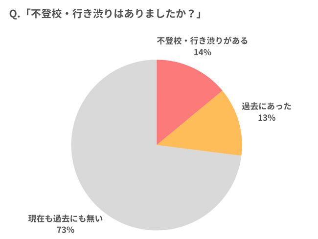 【調査レポート】発達障害と不登校は関係ある？