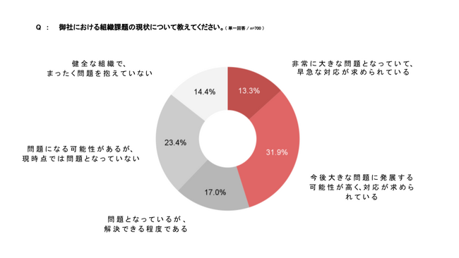 ＜“従業員に対する想い”と“組織課題”についての調査＞企業の従業員への投資を動機づける心理的な理由が判明！「企業と従業員がお互いに働き続けて欲しい/働き続けたいと思っている状態が理想的」