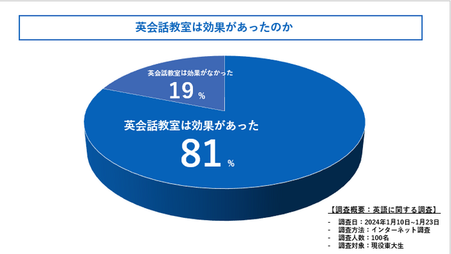 英会話教室って意味あるの？東大生に徹底取材してきました！